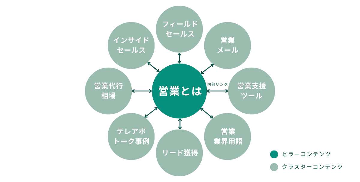 クラスターコンテンツ例