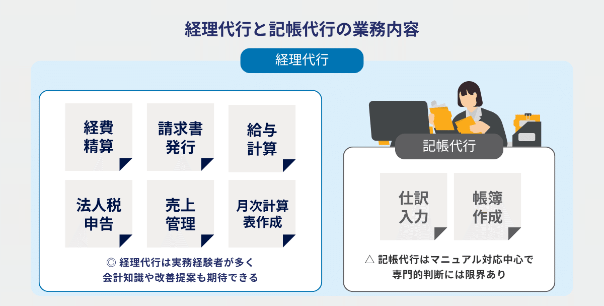経理代行と記帳代行の業務内容
