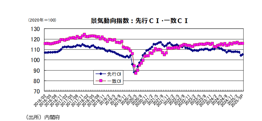景気後退説が、景気動向指数5月速報値「悪化」判断を受けて俄か