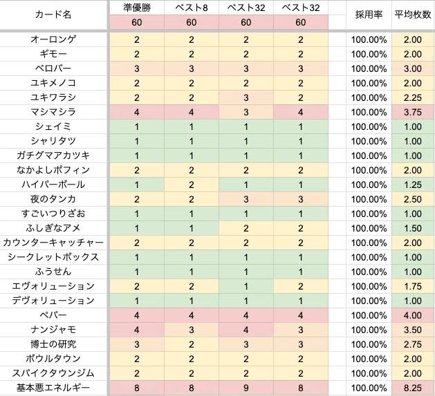 環境分析】2025シーズン最終決戦！ PJCSベスト32入賞デッキまとめ&考察