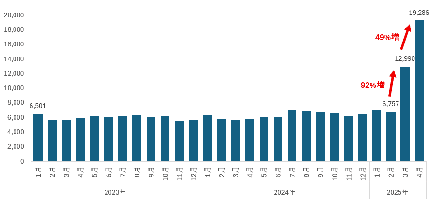アメリカ 関税額、関税率 2025年4月｜dotM