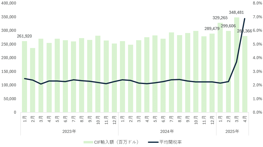 アメリカ 関税額、関税率 2025年4月｜dotM