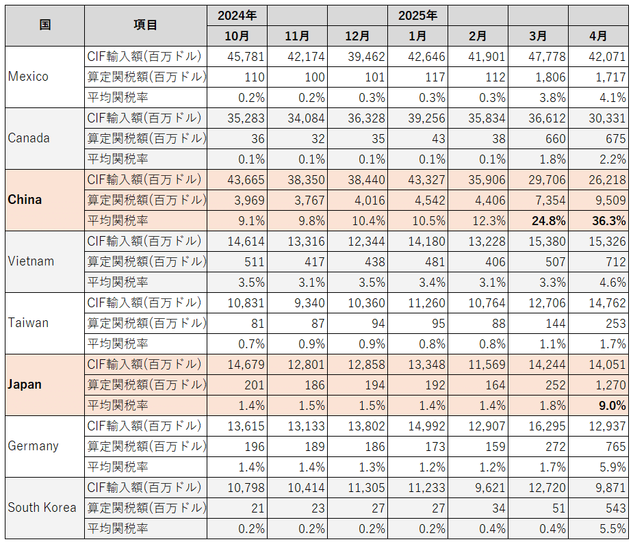 アメリカ 関税額、関税率 2025年4月｜dotM