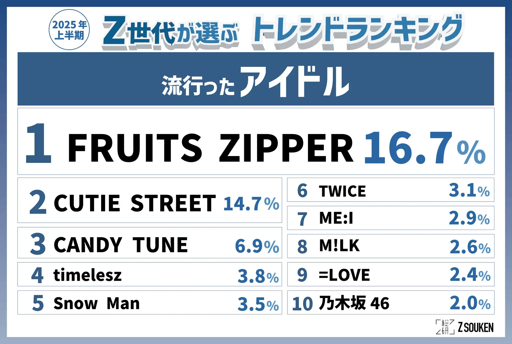 It's amazing that KAWAII LAB, led by FRUITS ZIPPER, has