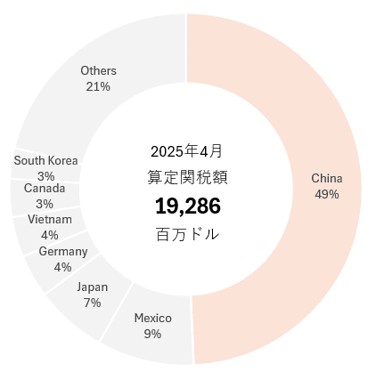 アメリカ 関税額、関税率 2025年4月｜dotM