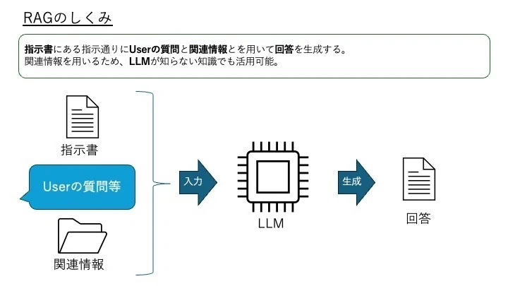 RAG(Retrieval-Augmented Generation)の仕組みの図解解説|久保卓也