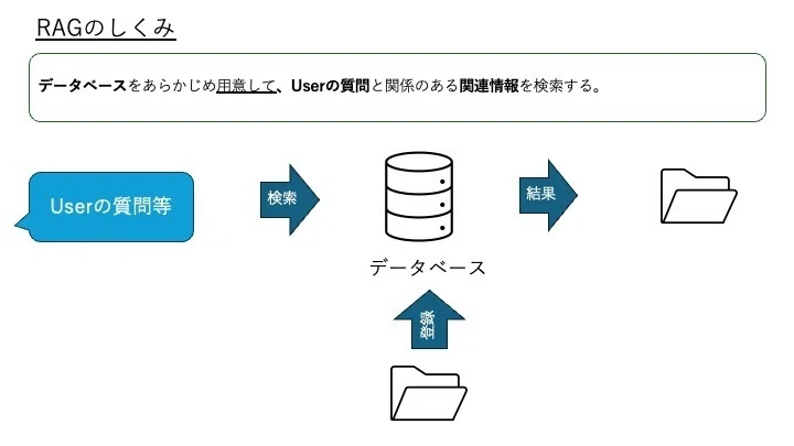 RAG(Retrieval-Augmented Generation)の仕組みの図解解説|久保卓也