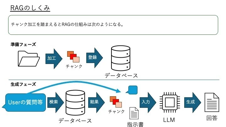 RAG(Retrieval-Augmented Generation)の仕組みの図解解説|久保卓也