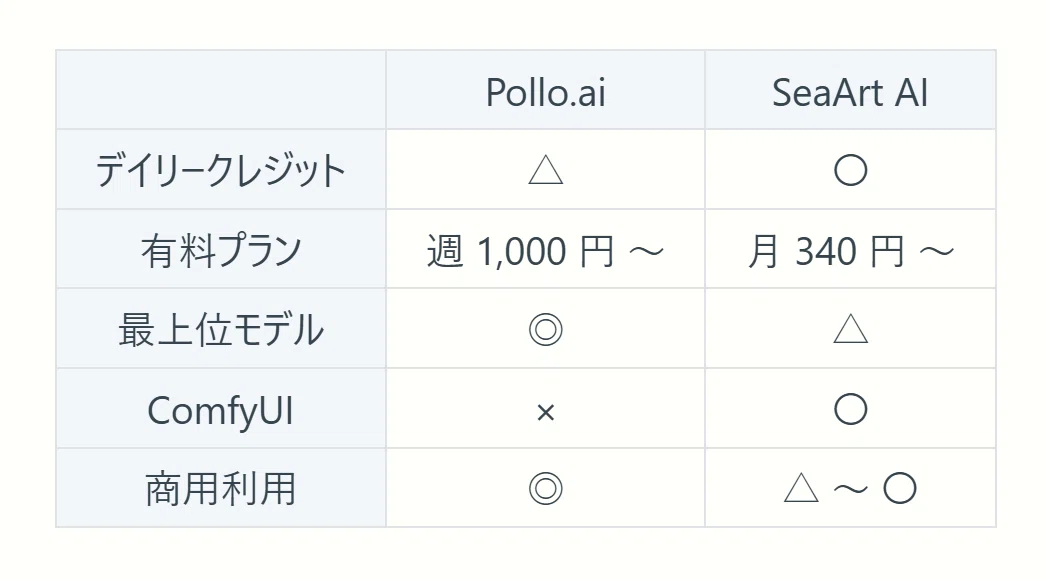 Pollo.ai と SeaArt AI の機能・コスト比較表のスクリーンショット。商用利用の可否や生成速度などの項目が記載。