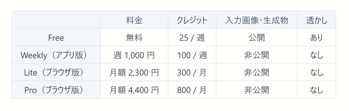 Pollo/ai のサブスクリプションの価格