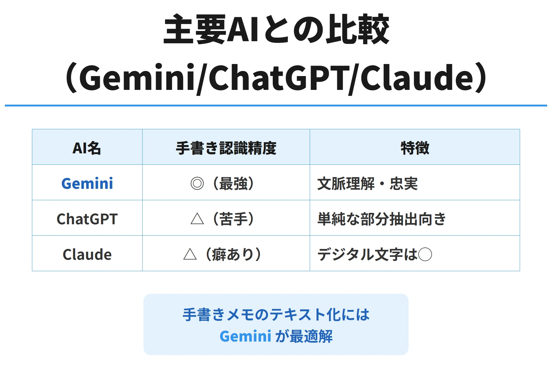 13万バズ】📝手書きメモ→写真だけでテキスト化！Geminiが最強