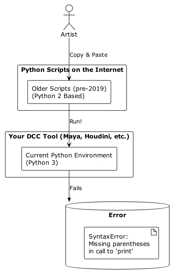 コピペした古いDCC向けPythonコードが動かない！それ、print文のせいかも？｜パイプラインおじさん