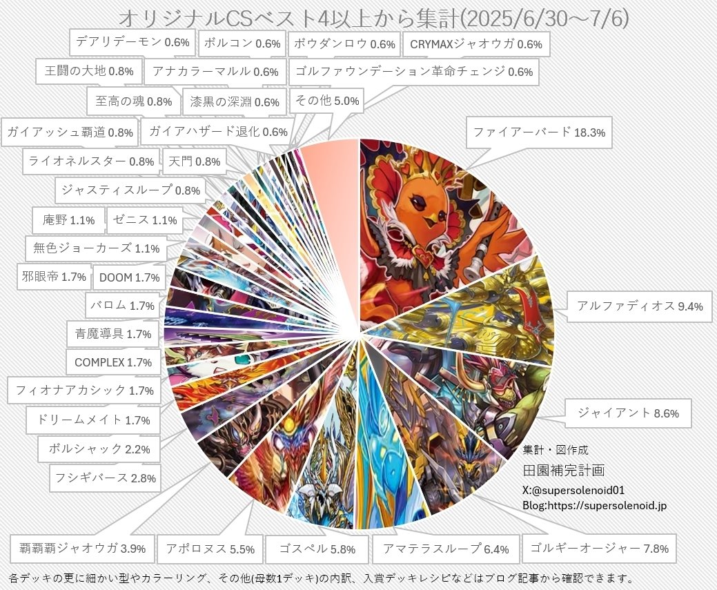 デュエマオリジナルCS入賞率(2025 6/30~7/6)の分析｜magical?