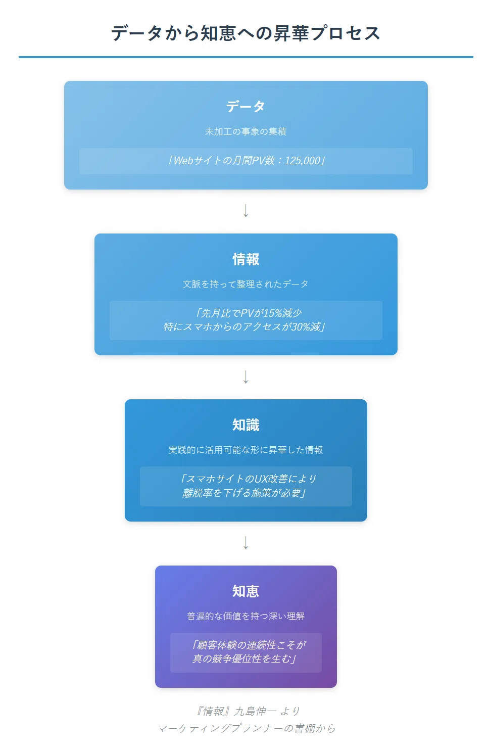 データから知恵への昇華プロセス
