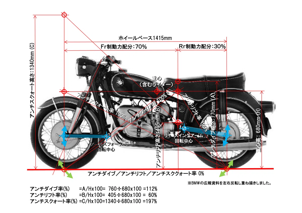 BMW R69S(1960)のサスペンション［モーターサイクルの運動学講座・その