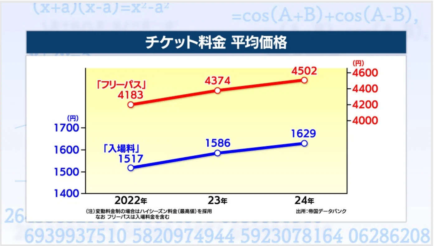 たかひリピート割複数割適用価格 レジャー施設の2割が料金上昇 1万円台｜村野孝直（値段のプロ、Rain