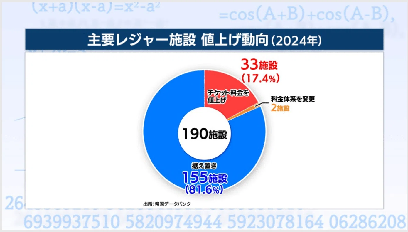 レジャー施設の2割が料金上昇 1万円台｜村野孝直（値段のプロ、Rain