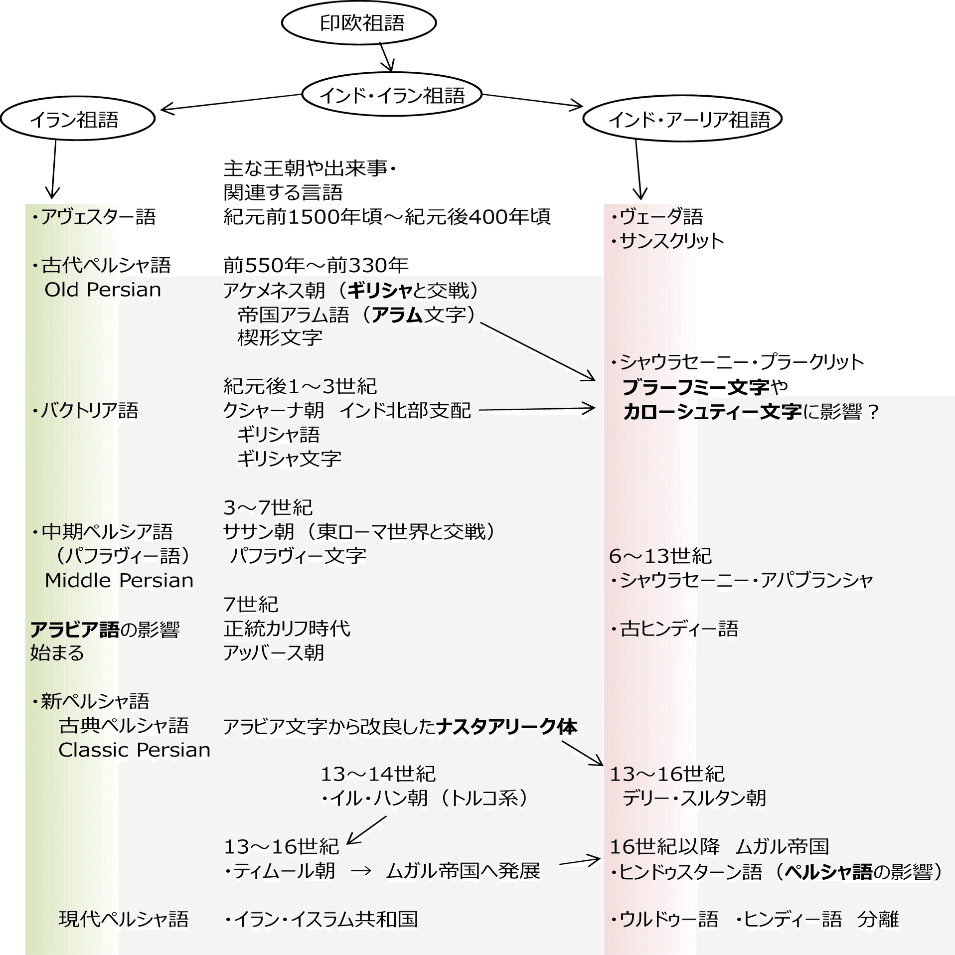 250. ヒンディー語とペルシャ語の関係｜mozhi gengo