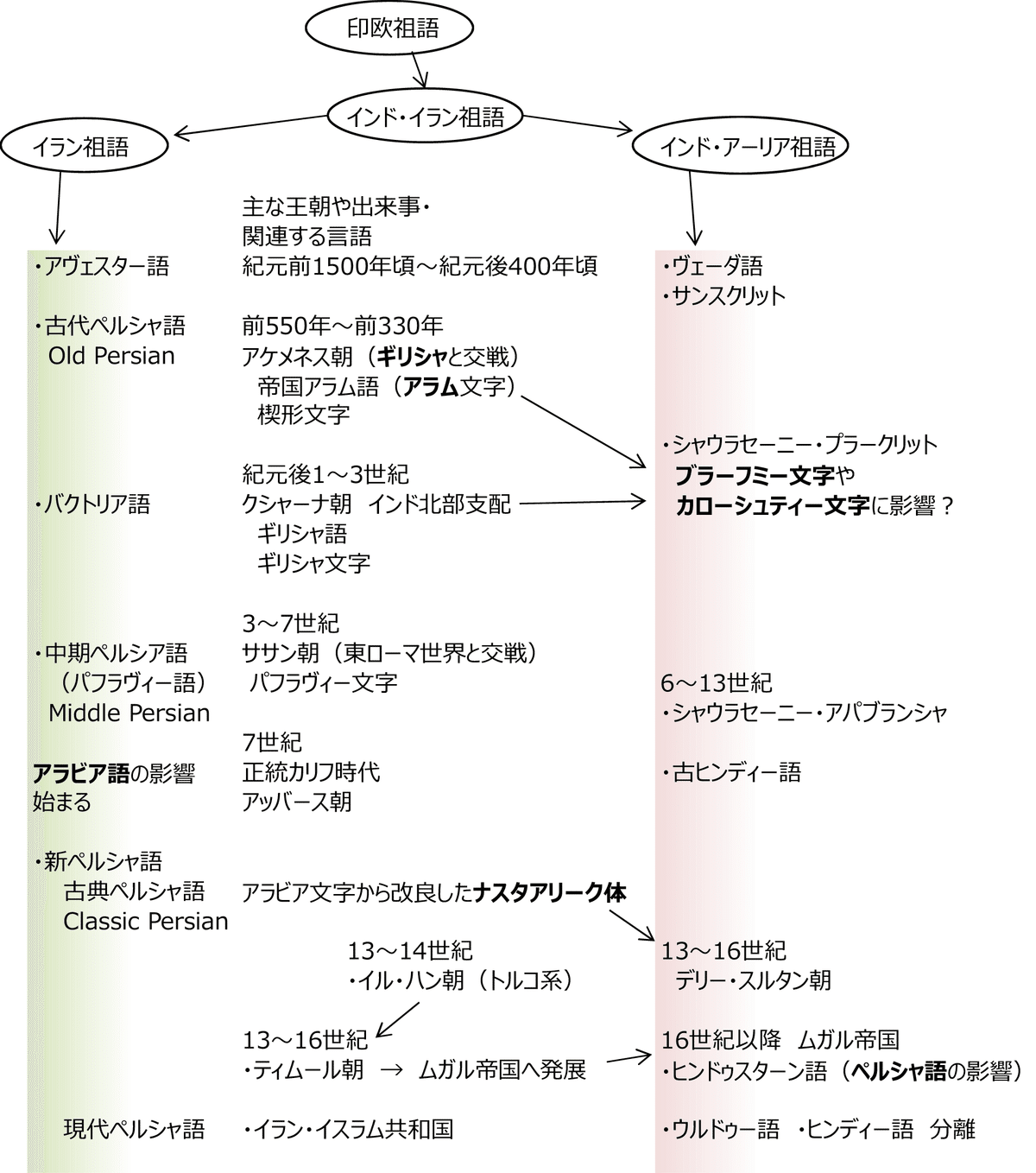 中古】（良い）アラビア語・ペルシア語・ウルドゥー語対照文法 【中古