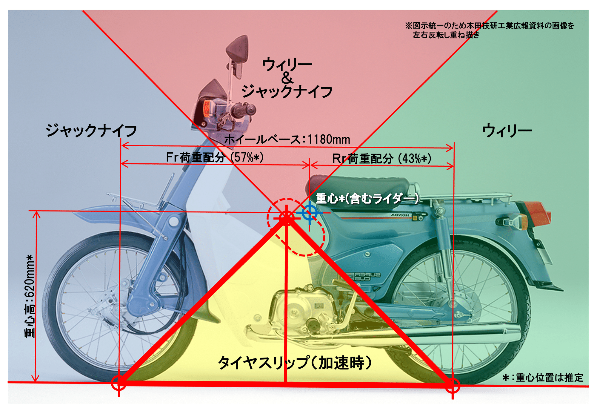 ホンダ・スーパーカブのアンチリフト機構[モーターサイクルの運動学 ホンダ・スーパーカブのアンチリフト機構[モーターサイクルの運動学