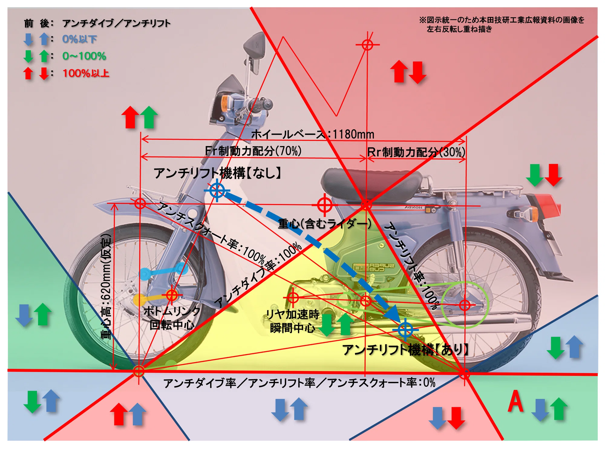 ホンダ・スーパーカブのアンチリフト機構[モーターサイクルの運動学 ホンダ・スーパーカブのアンチリフト機構[モーターサイクルの運動学