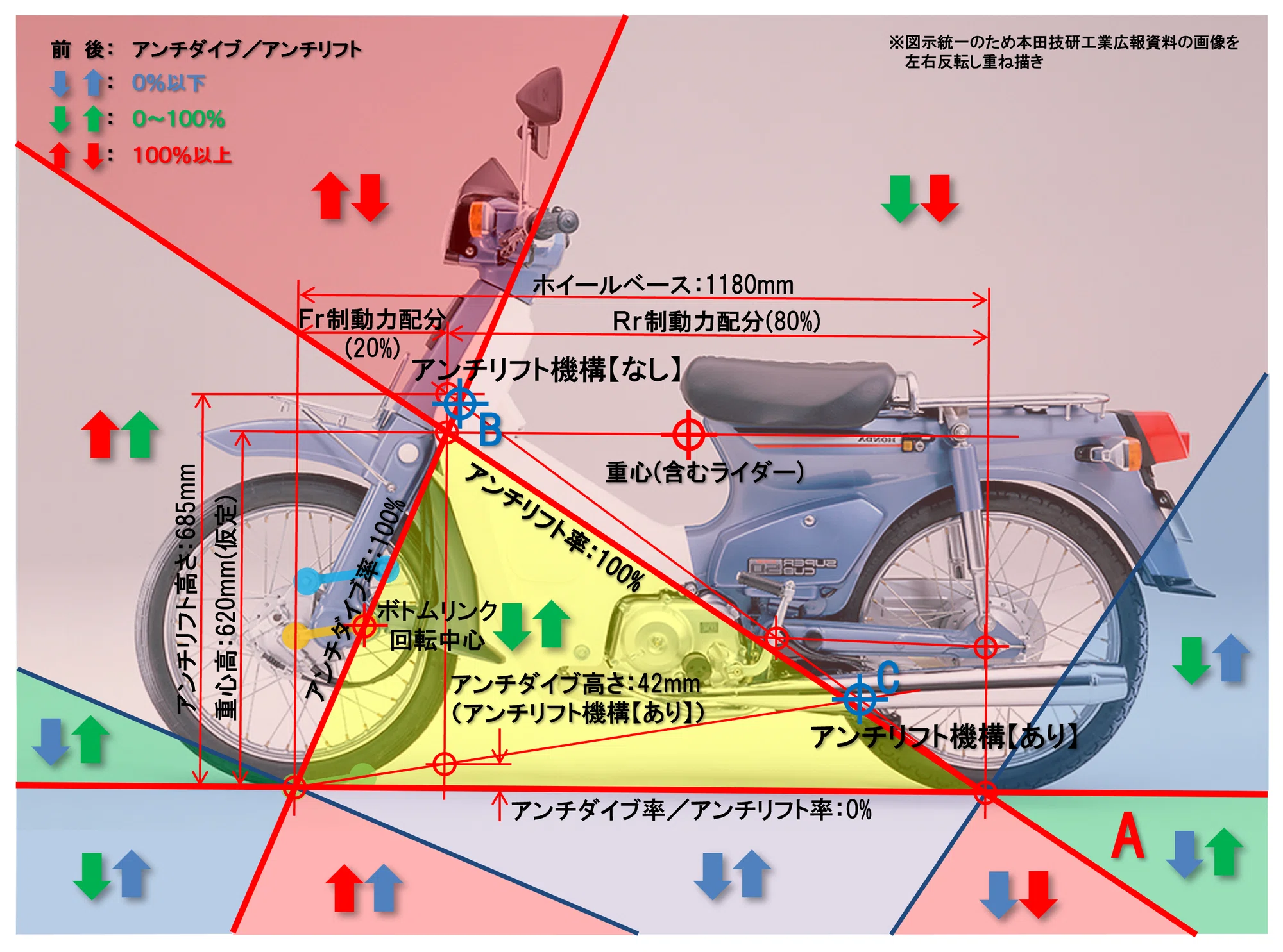 ホンダ・スーパーカブのアンチリフト機構[モーターサイクルの運動学 ホンダ・スーパーカブのアンチリフト機構[モーターサイクルの運動学
