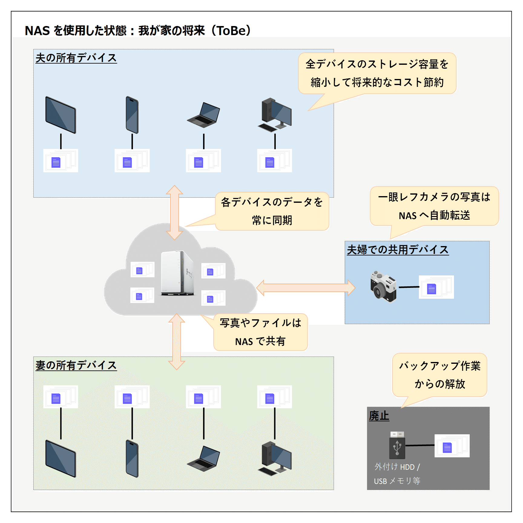 Synology DS223j で作る、自分専用クラウドストレージ構築ガイド | ②