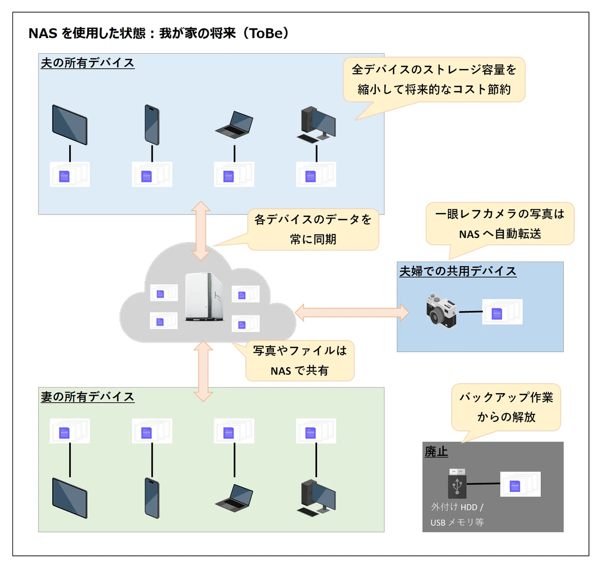Synology DiskStation DS223j 構築