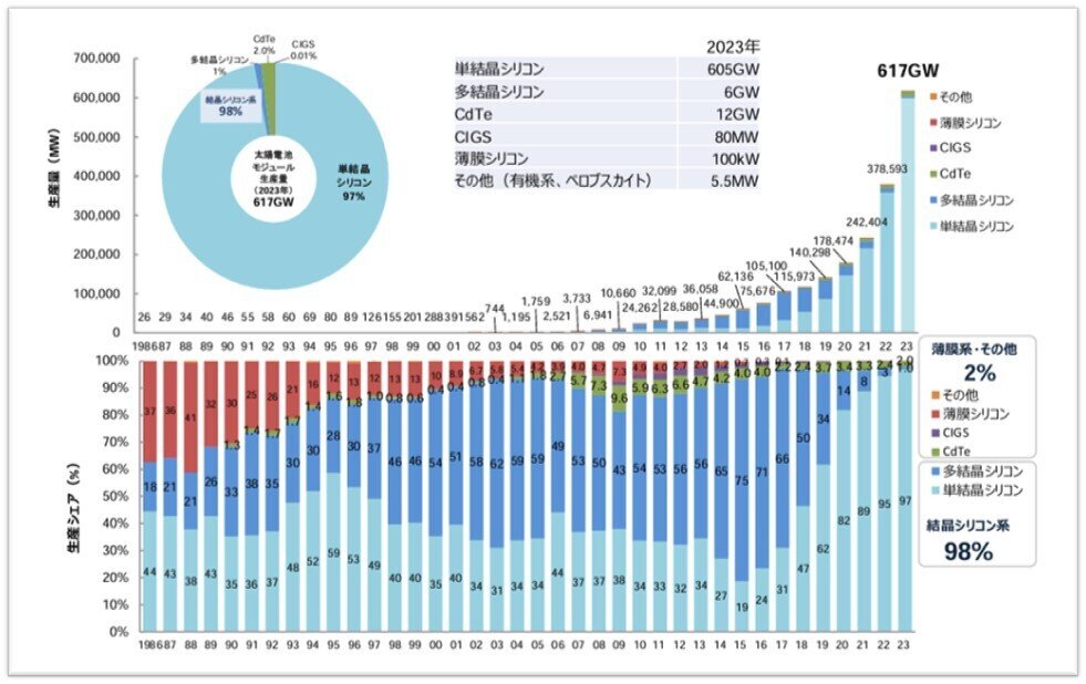 サンパワー 世界最高変換効率を実現した250Ｗのモジュールを採用したシステム 世界最高の変換効率 東芝太陽光発電Sシリーズ│ソーラーパートナーズ