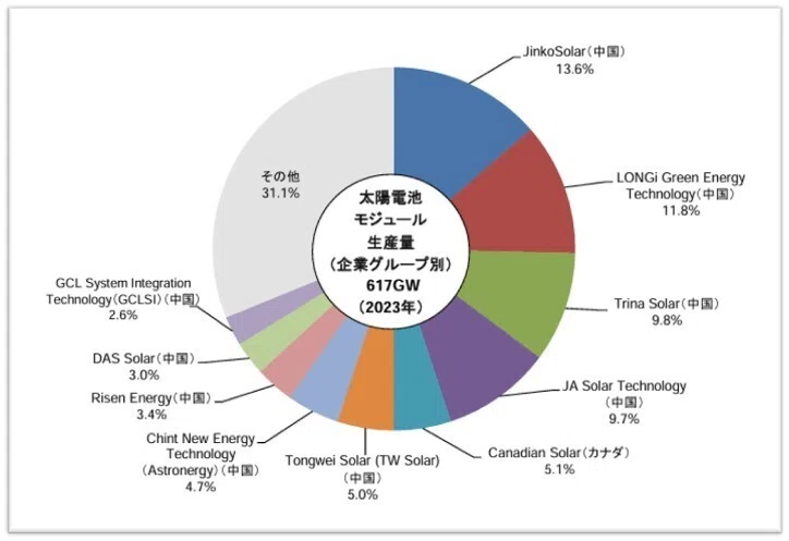 世界で進む太陽光発電の現状（Ⅰ） | 脱炭素技術センター