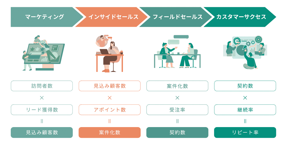 インサイドセールスとは