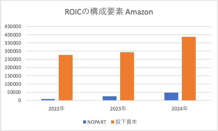 在庫が多いのにキャッシュが潤沢？AmazonのCCCマイナスの謎を解く｜趣味で財務分析する 学生