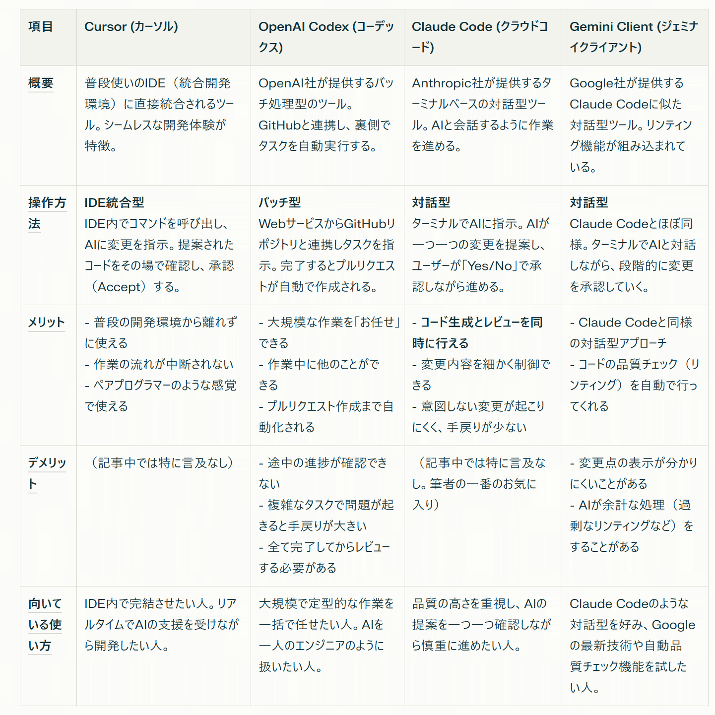 Cursor vs Codex vs Claude vs Gemini｜ano
