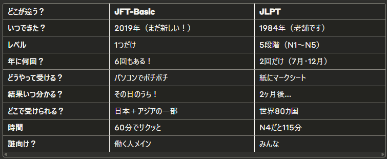 【知らないと損!】JFT-BasicとJLPTって何が違うの?|ki-wi合同会社
