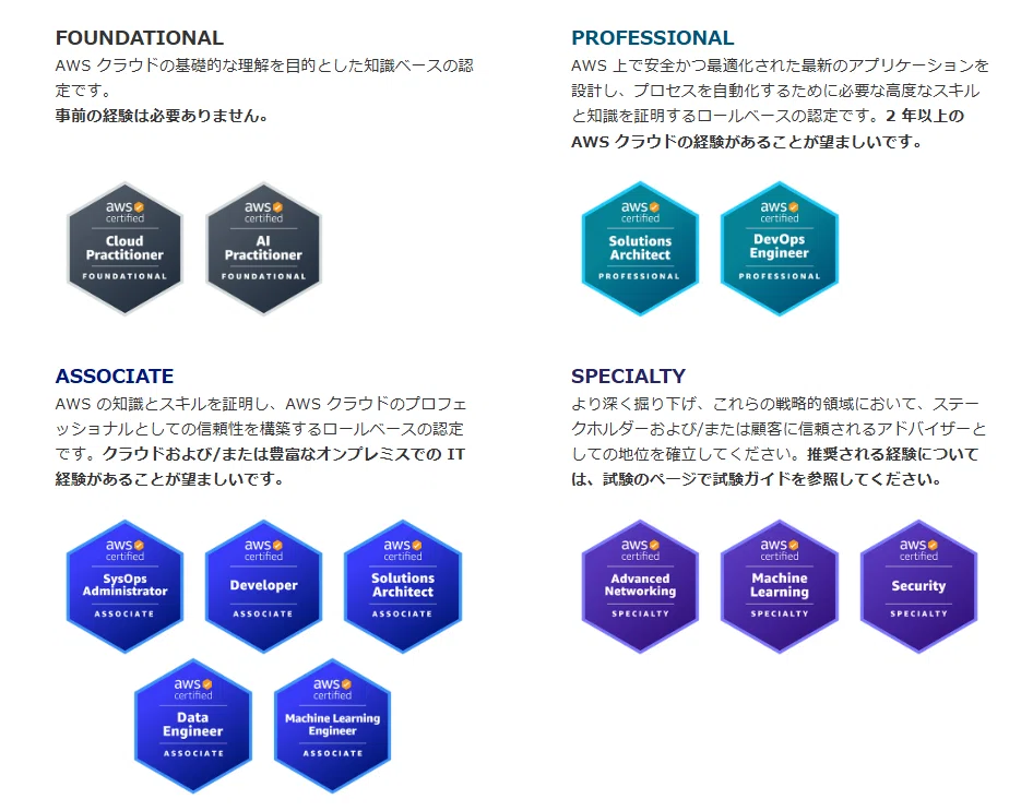 AWS Certified Solutions Architect - Professional (SAP-C02)の合格
