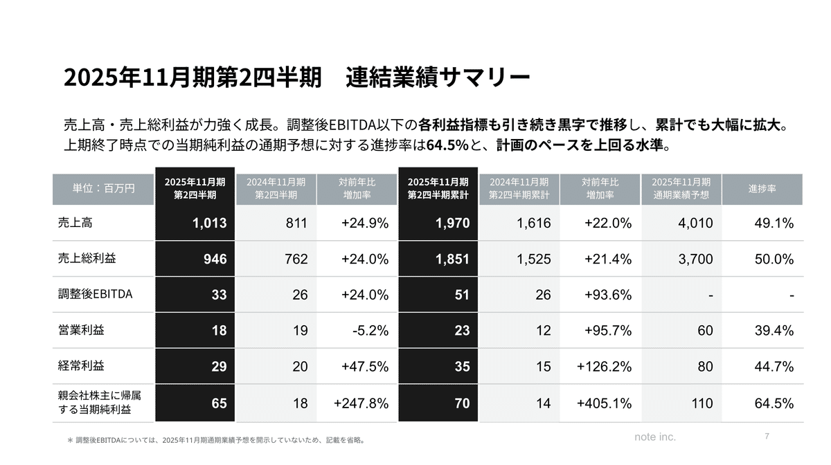 2025年11月期 第2四半期決算を発表しました｜note IR（5243）