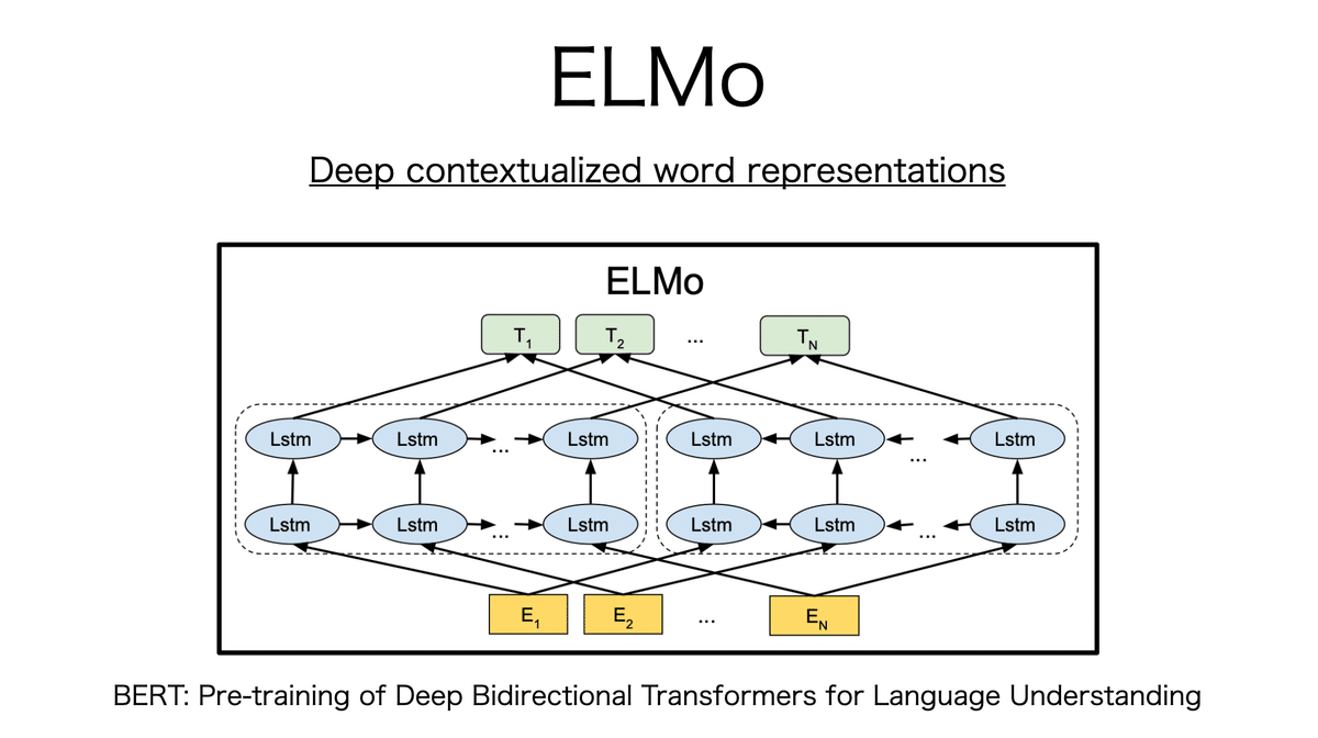書記が数学やるだけ#888 BERTとその派生モデル，ELMo｜鈴華書記