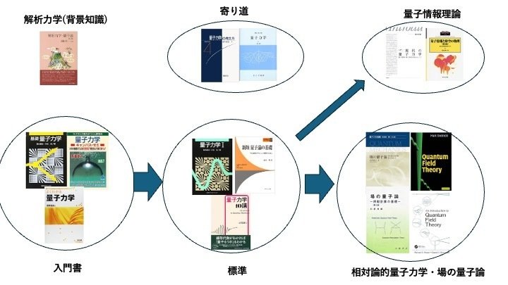 量子力学ノート　佐藤文隆　SGCライブラリ 量子力学ノート 数理と量子技術 佐藤文隆 SGCライブラリ - メルカリ