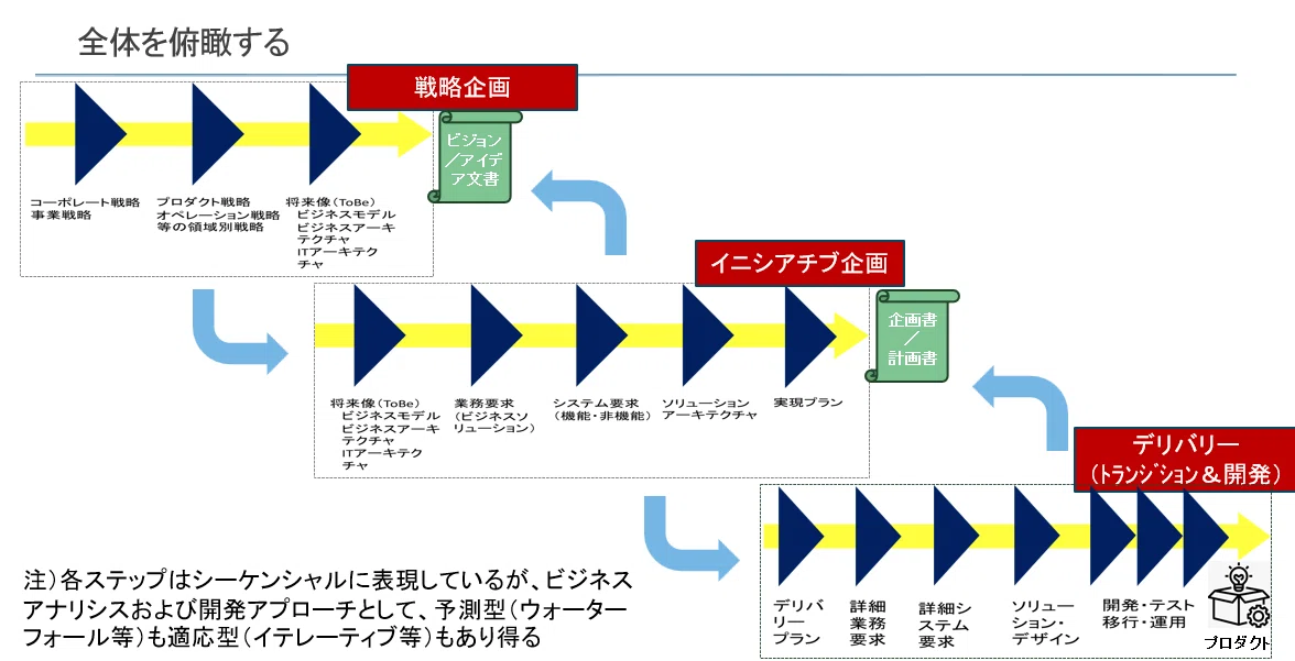 戦略企画フェーズにおけるビジネスアナリシス活動｜クリエビジョン塩田