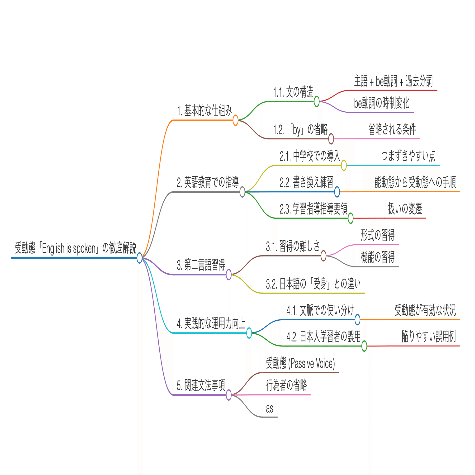受動態「English is spoken」の徹底解説：文法から指導法まで｜サトウマサヒコ