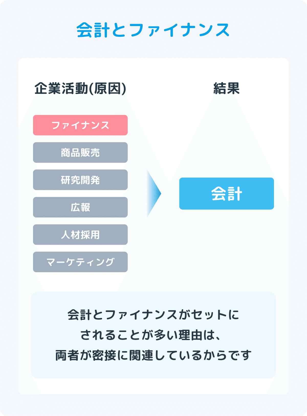 ファイナンスとは？ビジネスマン必須のスキルを解説｜【#会計クイズ