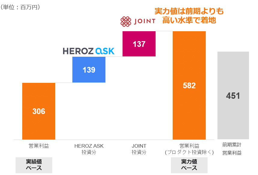 決算説明資料解説①】：実力値ベース営業利益・通期業績予想について