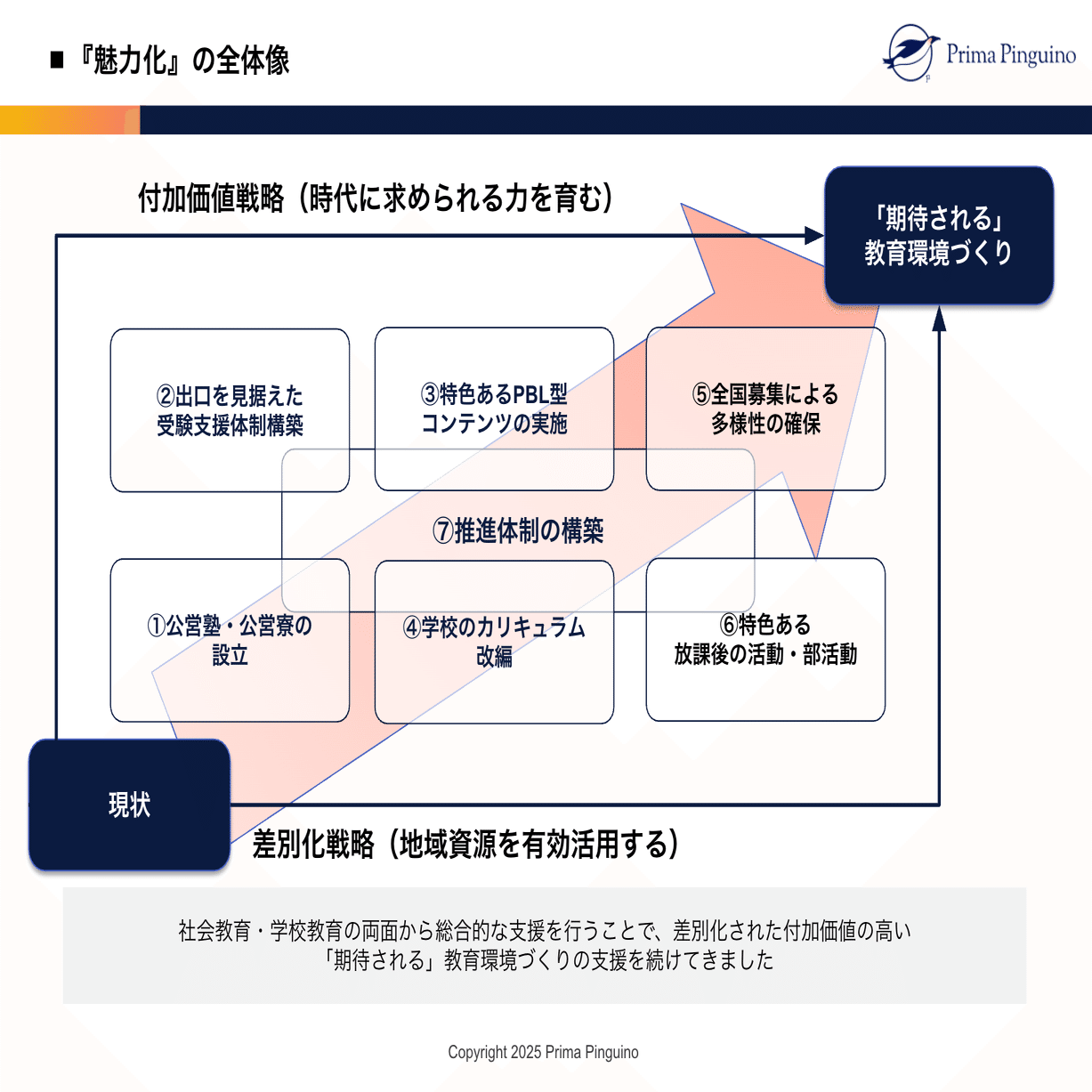 高校魅力化プロジェクト」とは？｜株式会社PrimaPinguino(プリマ