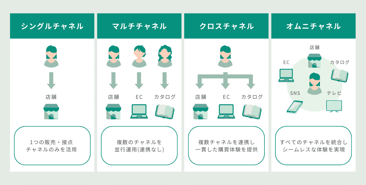 チャネルの種類