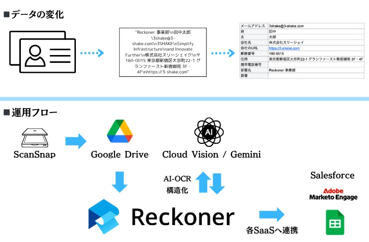 名刺管理のDX】生成AI × ETLツールで名刺データを自動連携する方法