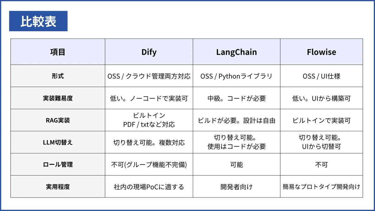 LangChain・Flowiseとの比較