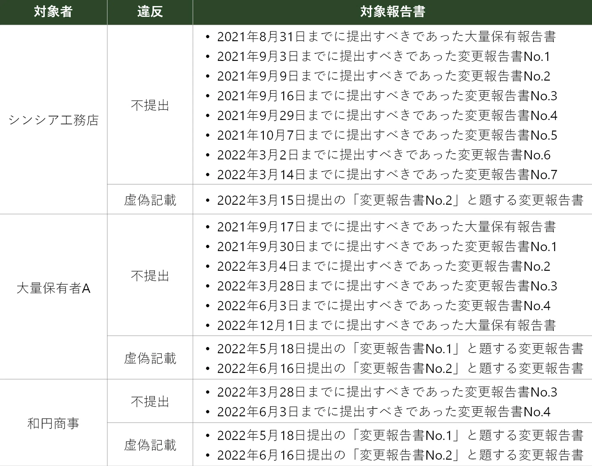 危機管理INSIGHTS Vol.25：大量保有報告書に関する課徴金制度と事例