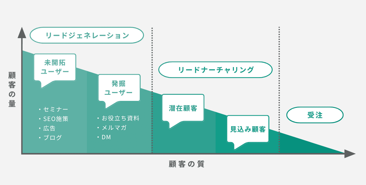 リードジェネレーション施策