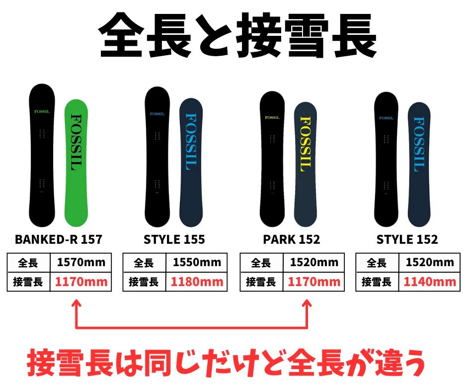キックの形状で変化する】スノーボードの特徴｜スノーボード解説note