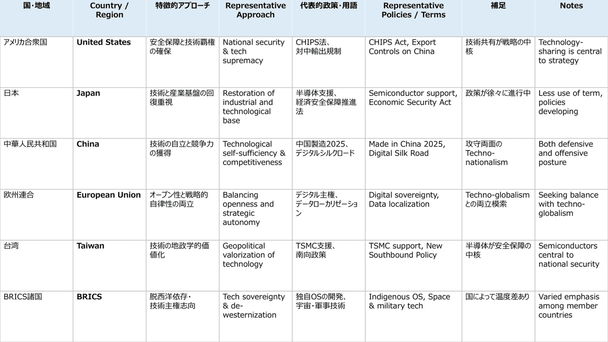 ネオ・テクノ・ナショナリズム グロ-カル時代の技術と国際関係  /有斐閣/山田敦（国際政治学）（単行本） ネオ・テクノ・ナショナリズム グロ-カル時代の技術と国際関係
